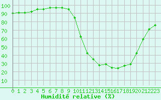 Courbe de l'humidit relative pour Tour-en-Sologne (41)