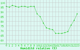 Courbe de l'humidit relative pour Bourg-en-Bresse (01)