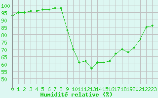 Courbe de l'humidit relative pour Dinard (35)