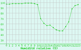 Courbe de l'humidit relative pour Chamonix-Mont-Blanc (74)