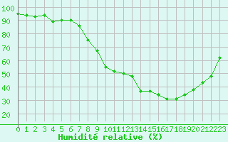 Courbe de l'humidit relative pour Rmering-ls-Puttelange (57)