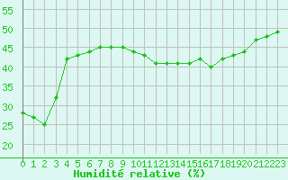 Courbe de l'humidit relative pour Aizenay (85)