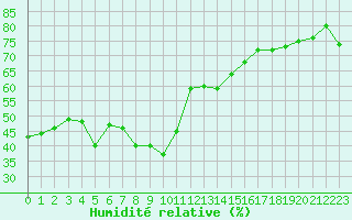 Courbe de l'humidit relative pour Ile Rousse (2B)