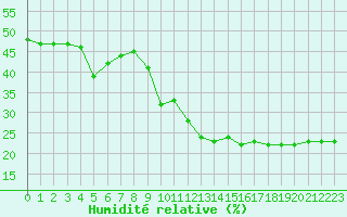 Courbe de l'humidit relative pour Toulon (83)