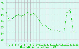 Courbe de l'humidit relative pour Cavalaire-sur-Mer (83)