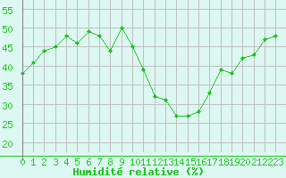 Courbe de l'humidit relative pour Eygliers (05)