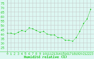 Courbe de l'humidit relative pour Haegen (67)