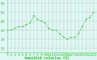 Courbe de l'humidit relative pour Bures-sur-Yvette (91)