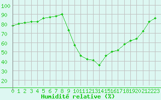 Courbe de l'humidit relative pour Sarzeau (56)