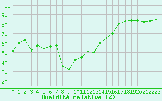 Courbe de l'humidit relative pour Cap Corse (2B)