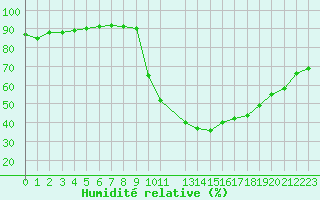 Courbe de l'humidit relative pour Trets (13)