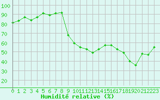 Courbe de l'humidit relative pour Boulc (26)