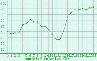 Courbe de l'humidit relative pour Saint-Vrand (69)