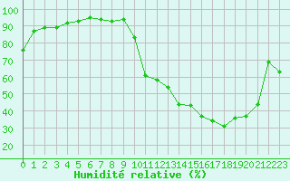 Courbe de l'humidit relative pour Anglars St-Flix(12)