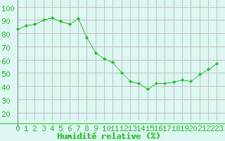 Courbe de l'humidit relative pour Angers-Beaucouz (49)
