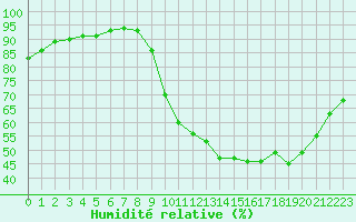 Courbe de l'humidit relative pour Besn (44)