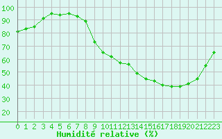 Courbe de l'humidit relative pour Orlans (45)
