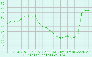 Courbe de l'humidit relative pour Plussin (42)