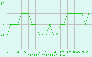 Courbe de l'humidit relative pour Lagny-sur-Marne (77)