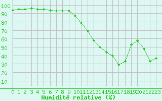 Courbe de l'humidit relative pour Cognac (16)