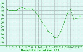 Courbe de l'humidit relative pour Roujan (34)