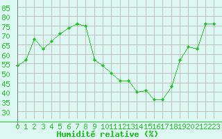 Courbe de l'humidit relative pour Saint-Laurent-du-Pont (38)