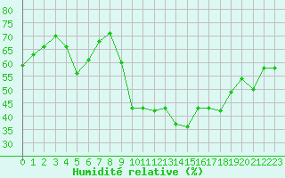 Courbe de l'humidit relative pour Saint-Maximin-la-Sainte-Baume (83)