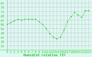 Courbe de l'humidit relative pour Embrun (05)