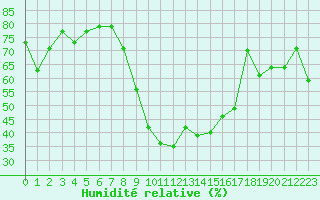 Courbe de l'humidit relative pour Hyres (83)