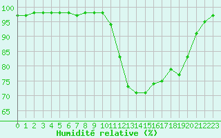 Courbe de l'humidit relative pour Brest (29)