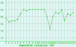 Courbe de l'humidit relative pour Guret (23)