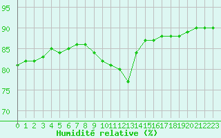 Courbe de l'humidit relative pour Paris - Montsouris (75)