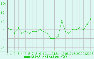 Courbe de l'humidit relative pour Toussus-le-Noble (78)