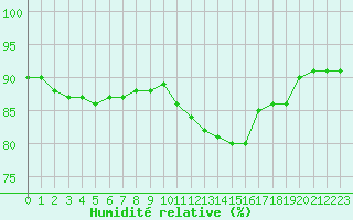 Courbe de l'humidit relative pour Colmar (68)