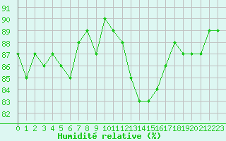 Courbe de l'humidit relative pour Saclas (91)