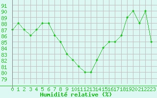 Courbe de l'humidit relative pour Gjilan (Kosovo)