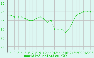 Courbe de l'humidit relative pour L'Huisserie (53)