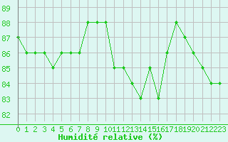 Courbe de l'humidit relative pour Hohrod (68)