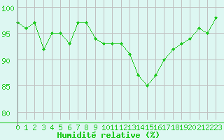 Courbe de l'humidit relative pour Herserange (54)