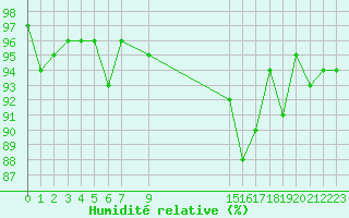 Courbe de l'humidit relative pour Coulommes-et-Marqueny (08)