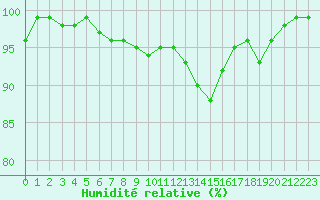 Courbe de l'humidit relative pour Recoules de Fumas (48)