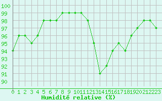 Courbe de l'humidit relative pour Saint-Brieuc (22)