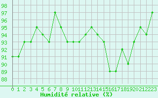 Courbe de l'humidit relative pour Forceville (80)