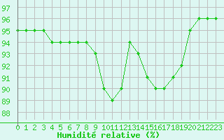 Courbe de l'humidit relative pour Woluwe-Saint-Pierre (Be)