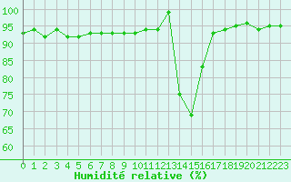 Courbe de l'humidit relative pour Chamonix-Mont-Blanc (74)