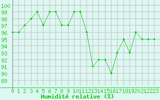 Courbe de l'humidit relative pour Sorcy-Bauthmont (08)