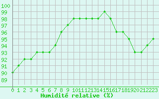 Courbe de l'humidit relative pour Villacoublay (78)