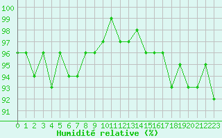 Courbe de l'humidit relative pour Nris-les-Bains (03)