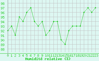 Courbe de l'humidit relative pour Colmar (68)