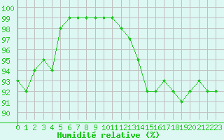 Courbe de l'humidit relative pour Dinard (35)